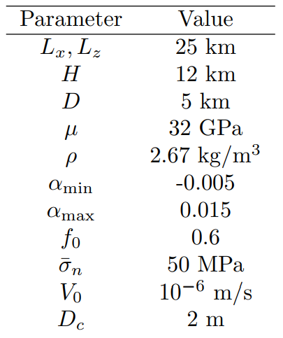 Table 1: Parameter values used in the manufactured solution tests.