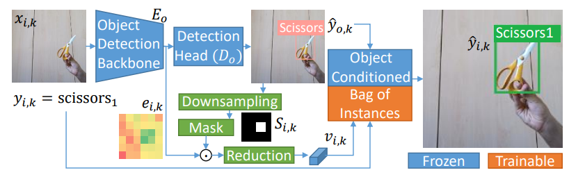 Fig. 2: A generic object detector (e.g., YOLOv8) is adapted to detect personal instances via our backpropagation-free Object-conditioned Bag of Instances (OBoI) approach with augmented embeddings by multi-order statistics.