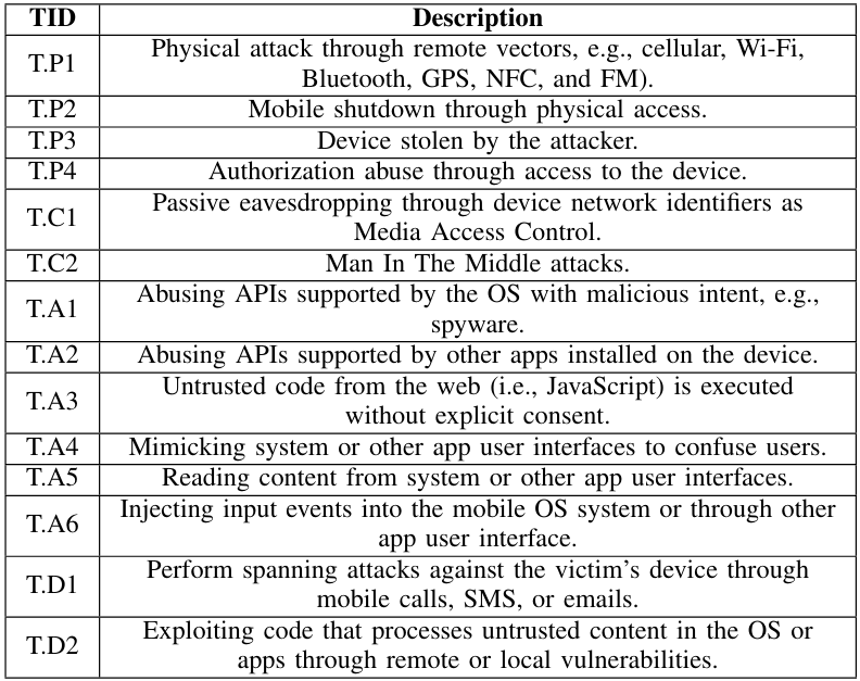 TABLE ITHREAT MODEL FOR MOBILE DEVICES