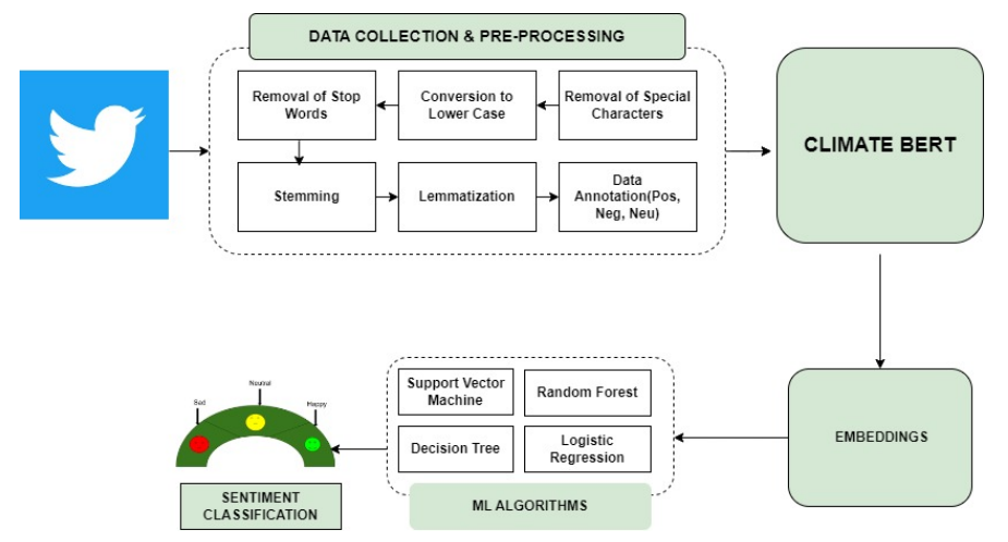 Figure 1: Overall workflow of the sentiment analysis on climate Change tweets