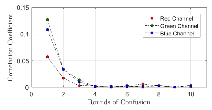 Figure 11: Correlation coefficient between the plain image and the images after different rounds of confusion operations.