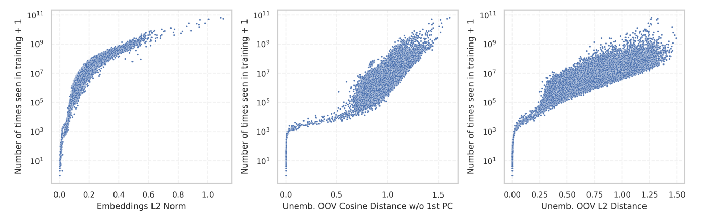 Figure 2: Under-trained token indicators vs Training data. Shown are the (un)embedding-based indicators for the OLMo v1.7 7B model and the number of times each token appears in the first epoch of the training data.