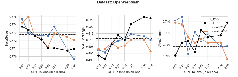 (c) Math CPT: Individual forgetting plots for Llama-2-7B on OpenWebMath.