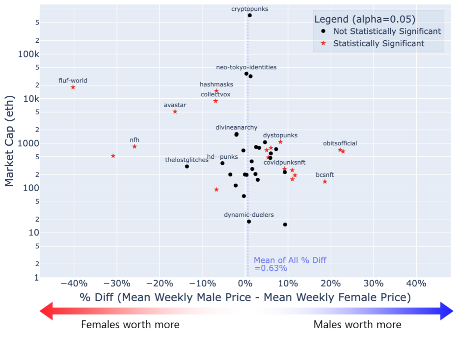  Plot of Market Cap versus % Mean of Weekly Difference in Male and Female Price per Collection.