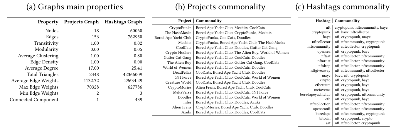 Table 3. Projects and Hashtags graph properties and commonality. For this latter, only the top-20 per size are reported.