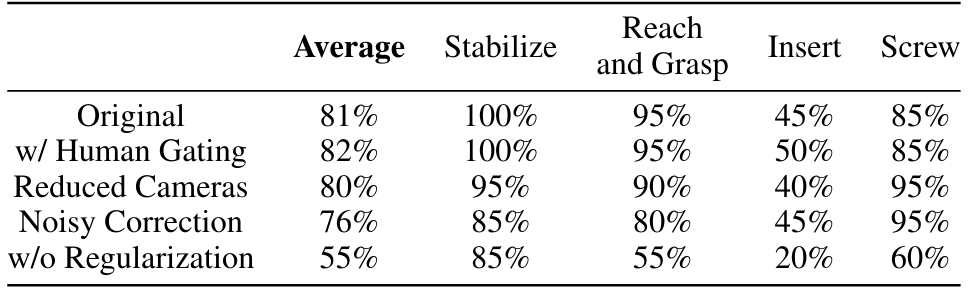 Table 2: Results of ablation studies. We study the effects of different gating mechanisms (learned gating vs human gating), policy robustness against reduced cameras and suboptimal correction data, and the importance of visual encoder regularization.