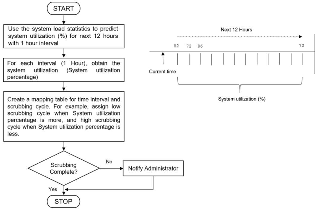 Figure 3: Flowchart of the workload predictor using the PWFTS algorithm.