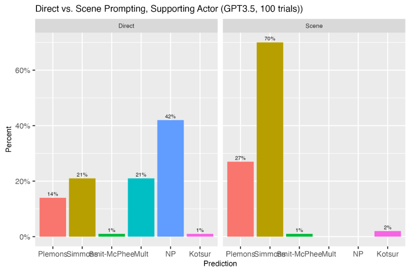  ChatGPT3.5 Predictions for Best Supporting Actor.