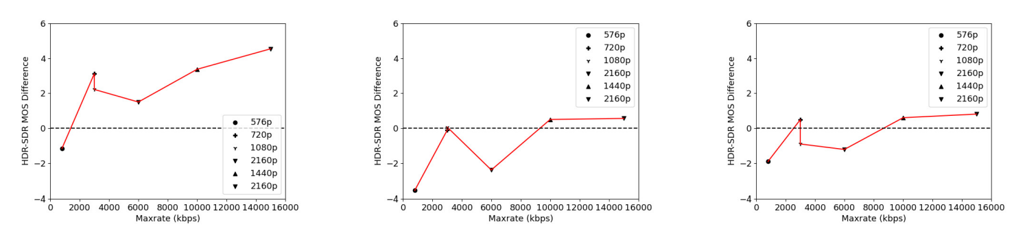 Fig. 6: Average difference between MOS of corresponding HDR and SDR videos vs maxrate for different televisions.