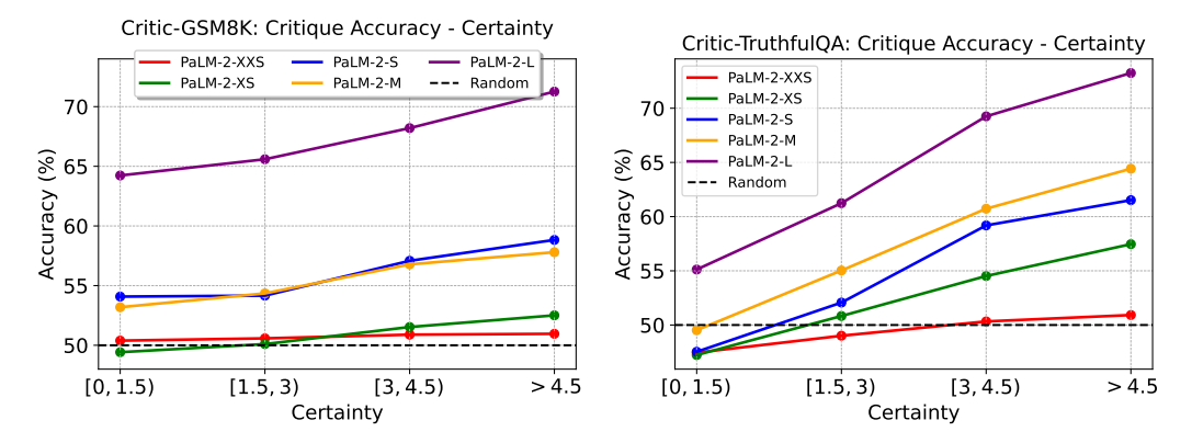 Figure 7: Relation to certainty score.