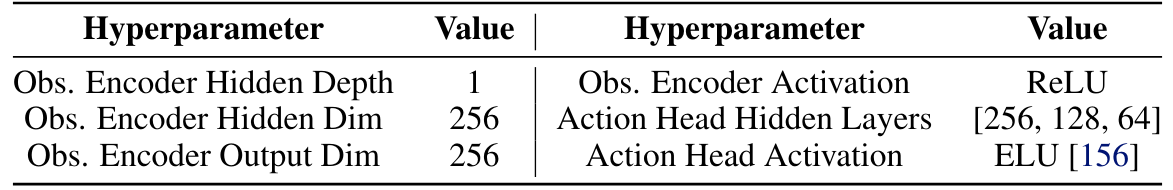 Table A.III: Model hyperparameters for RL teacher policies.