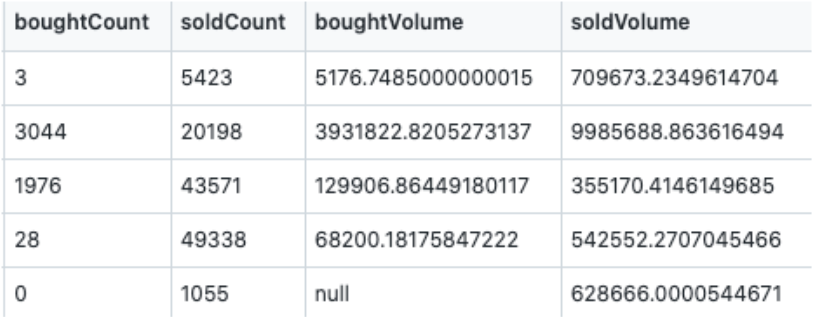  Top five high influencer trading data.