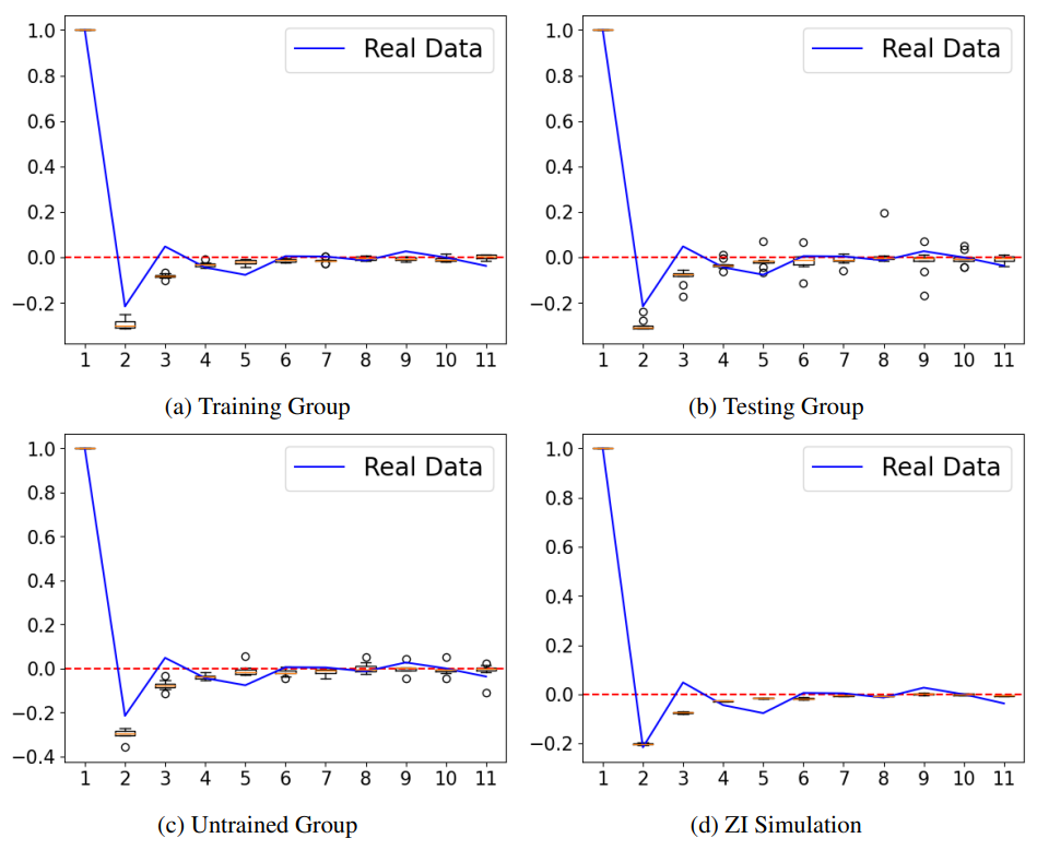  Auto-correlation comparison between Testing and Untrained