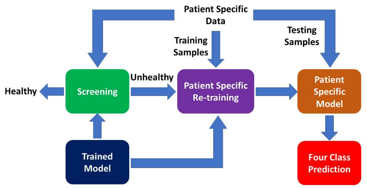 Fig. 3. Screen and model tuning strategy: First the patients are screened into healthy and unhealthy based on % of breathing cycles predicted as unhealthy. For patients predicted to be unhealthy, trained model is re-trained on patient specific data to produce patient specific model which then performs the four class prediction on breathing cycles.