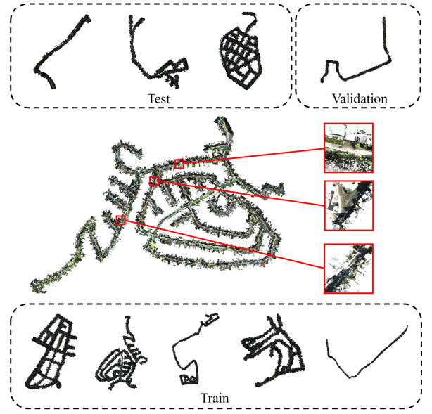 Figure 7: Visualization of the KITTI360Pose dataset. The trajectories of five training sets, three test sets, and one validation set are shown in the dashed borders. One colored point cloud scene and three cells are shown in the middle.