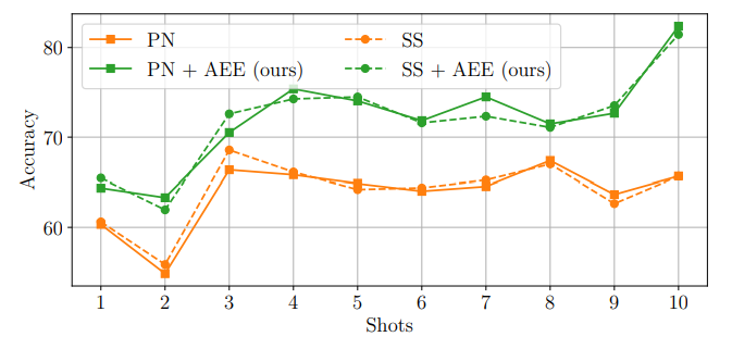 Fig. 4: Acci at variable shots. Samples are drawn randomly from each sequence. PN: ProtoNet, SS: SimpleShot.