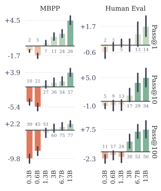 Figure 3: Results of n-token prediction models on MBPP by model size. We train models of six sizes in the range or 300M to 13B total parameters on code, and evaluate pass@1,10,100 on the MBPP (Austin et al., 2021) and HumanEval (Chen et al., 2021) benchmark with 1000 samples. Multi-token prediction models are worse than the baseline for small model sizes, but outperform the baseline at scale. Error bars are confidence intervals of 90% computed with bootstrapping over dataset samples.