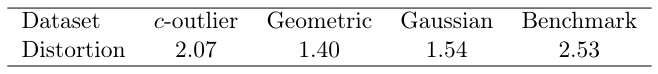 Table 9: Distortions for Streamkm++ on artificial datasets.