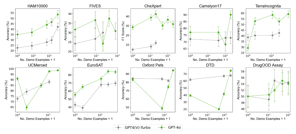 Figure 6: GPT4(V)-Turbo and GPT-4o performance from zero-shot to many-shot ICL. X-axis is in log scale.