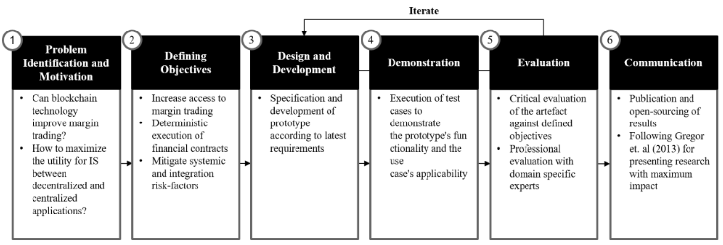 Figure 1. The design science research workflow defining the project