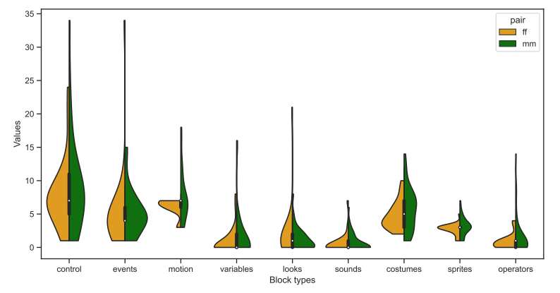 Fig. 7: Distribution of block types of the final projects.