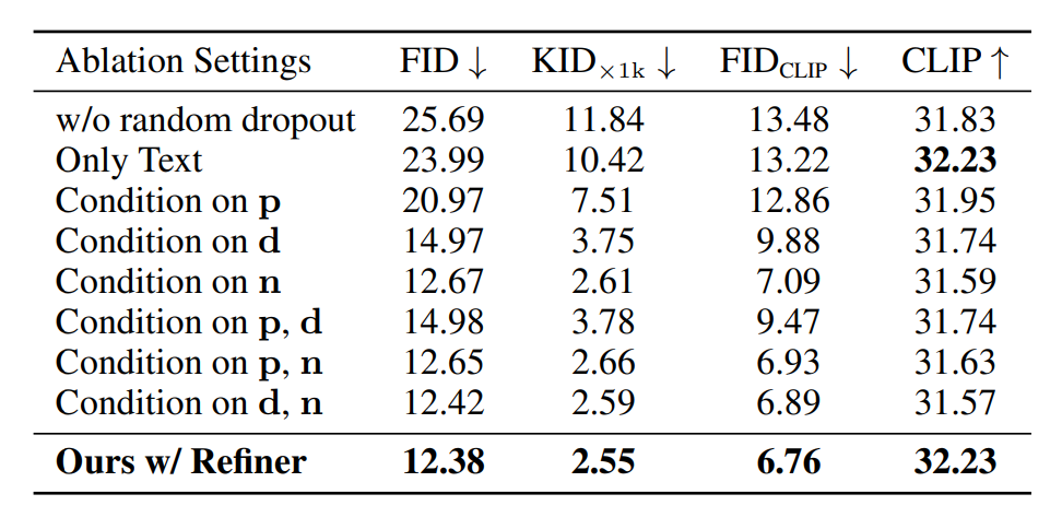  Additional Ablation Results for Structure-Guided Refiner. Due to the resource limit and resolution discrepancy, we experiment on 512×512 resolution to illustrate our design’s efficacy.