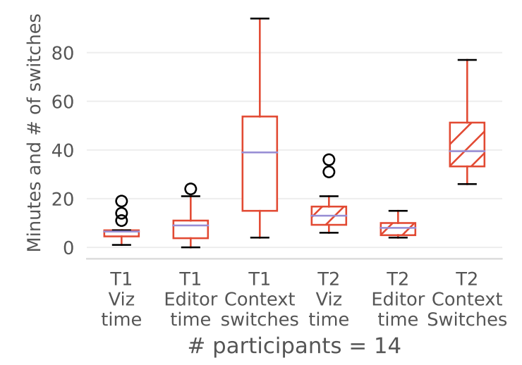 Fig. 6: Time spent per tool & number of context switches performed per task.