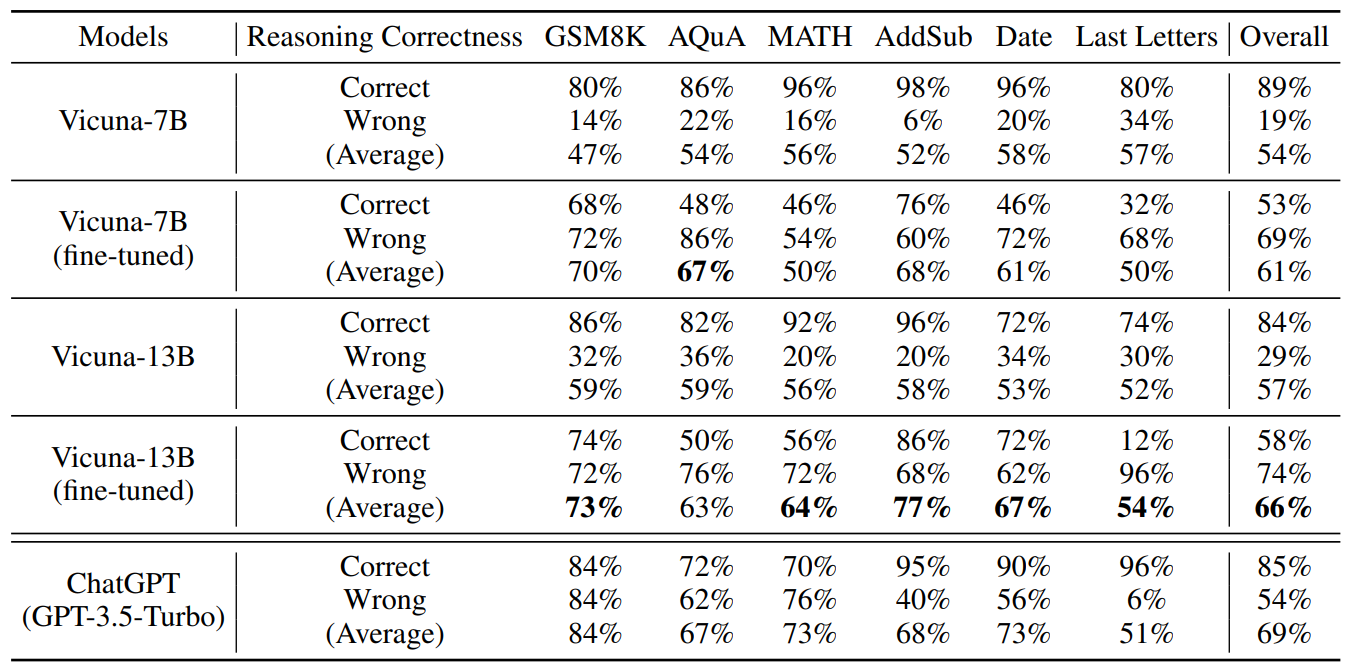 Table 9: One-shot Deductive Verification Accuracy of Vicuna-7B and Vicuna-13B. The models are evaluated with or without finetuning on our deductive verification dataset. For each dataset, we randomly sample 50 reasoning chains that are deductively valid and 50 reasoning steps exhibiting incorrect reasonings.