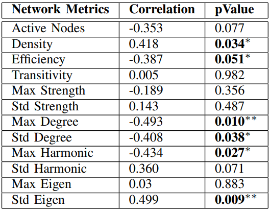 TABLE IISPEARMAN CORRELATION OF HOUSE OF CARDS EPISODE REVIEWS.