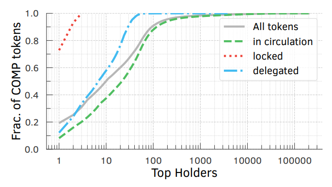 Figure 5.5: Cumulative distribution of the fraction of COMP tokens held per account. The 10 million tokens available are shared among 210,573 accounts (in grey). The dashed green line shows the distribution of the fraction of 7.3 million (73.57%) COMP tokens in circulation held by 210,570 accounts. The 2.6 million locked tokens are held by 3 accounts (in dotted red). Finally, the dash-dotted blue line shows the delegated tokens’ distribution where 10 out of 4186 accounts have 57.86% of all delegated COMP tokens available.