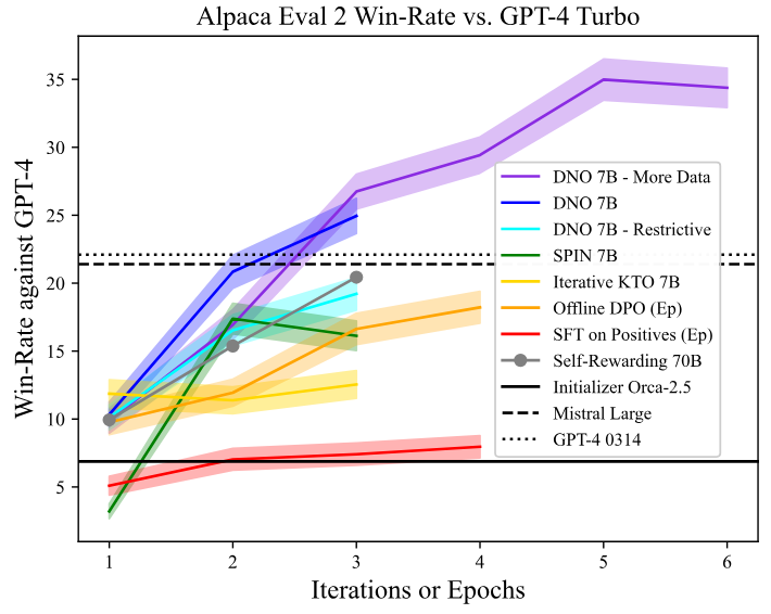 Figure 2: Comparison of various post-training techniques showing that Direct Nash Optimization (DNO) is the most effective. All methods with colorful error bands are 1) implemented by ourselves, 2) initialized with a 7B parameter Orca-2.5 LLM, and 3) are “batched on-policy” (except SFT and Offline DPO which are epochs), all else being equal.