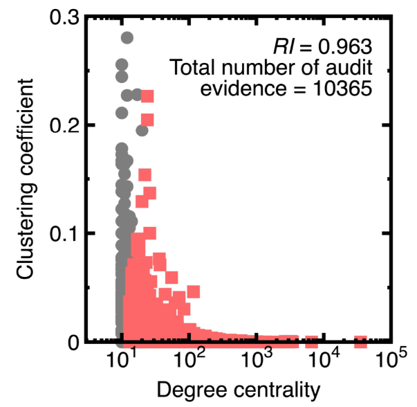 Figure 11. Risker audit evidence for Experiment 3