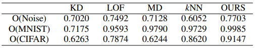 TABLE III: AUC-ROC of OOD detection on GTSRB dataset