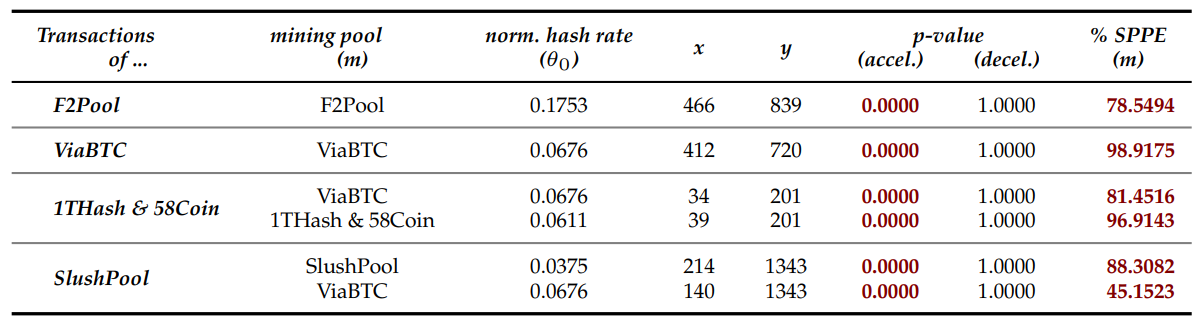 Table 3.2: Differential prioritization of self-interest transactions.