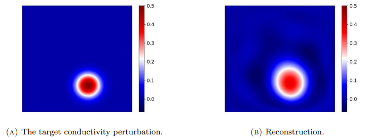 Figure 6.9. An SVD-based reconstruction of a smooth conductivity perturbation in a square for M = 16, ω = 1 and 1% of additive noise, resulting in p = 163.