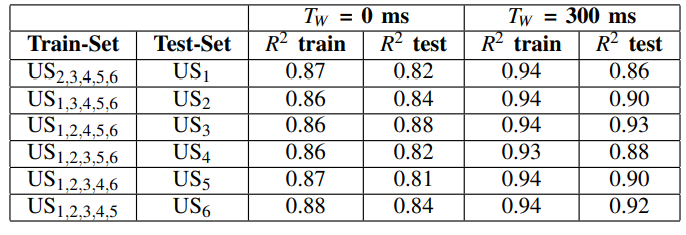  Prediction accuracy for the LSTM model (R2 for training and testing set) with time window of 300 ms and instantaneous values. We performed a cross-user generalization evaluation by iteratively training on all users (USi) except one and testing on the excluded user.