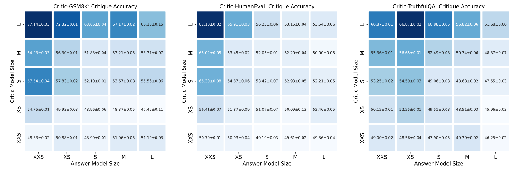 Figure 4: The accuracy of differently-sized critic models in critiquing answers produced by differently-sized policy models. For instance, the top-left cells indicate the accuracy of PaLM-2-L in critiquing answers from PaLM-2-XXS.