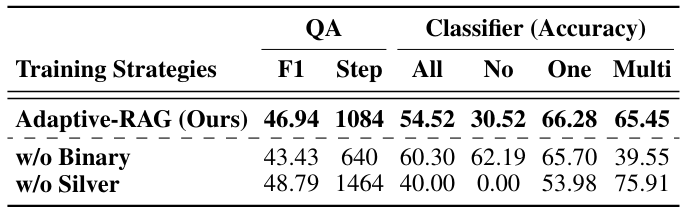 Table 4: Results on QA and complexity classification with varying the data annotation strategies for training the classifier.