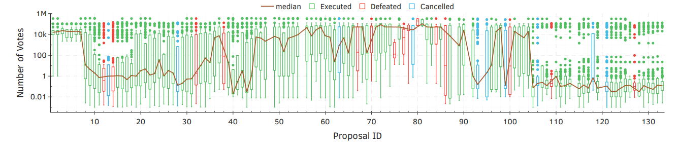 Figure 5.9: Compound’s distribution of voting power by voter per proposal. For better illustration, we consider a cutoff of 0.001 votes.