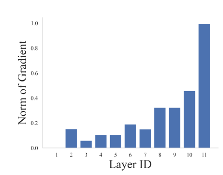 Figure 4: RNN layer sensitivity.
