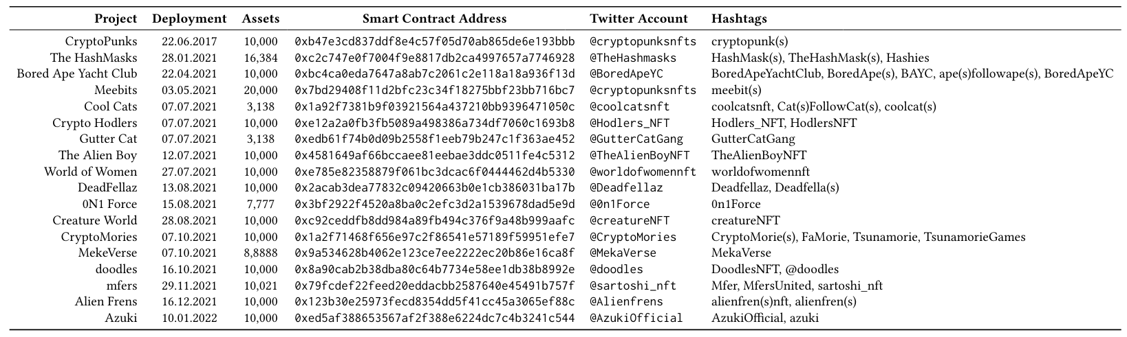 Table 1. Profile picture NFT projects that we analysed: name, smart contract release date, number of issued tokens, Ethereum smart contract address, official Twitter account and the list of most used hashtags by the project community.