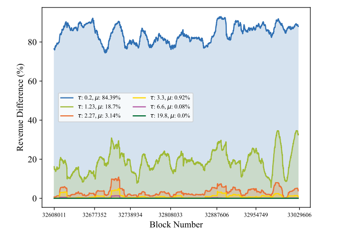 Figure 3: Discovered revenue difference (in %) between τ values and τ = ∞ over time.