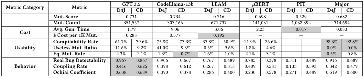 Table 4: Overall Performance of All the Mutation Generation Techniques