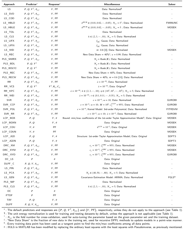 Table 5Settings for the Evaluated Methods