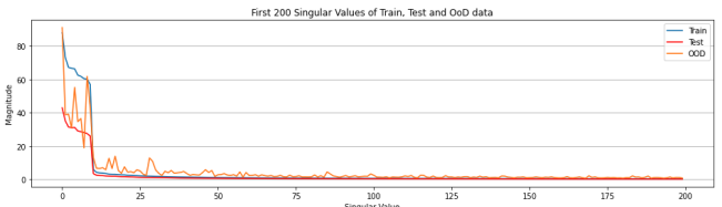 Figure 6: The first 200 singular values for CIFAR10 train and test sets, as well as the SVHN OoD set. As expected, singular value magnitudes fall off drastically after the first 10. Singular value magnitudes for OoD examples remain higher after 10, indicating greater deviation from the Simplex ETF structure. This information is exploited by the GMM to identify OoD examples, and is much less prevalent in the heavily reduced dimensionality of logit space.