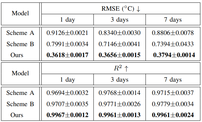 TABLE IVEXPERIMENTAL RESULTS (AVERAGE±STD) OF ABLATION STUDIES AVERAGED OVER 10 RANDOM RUNS