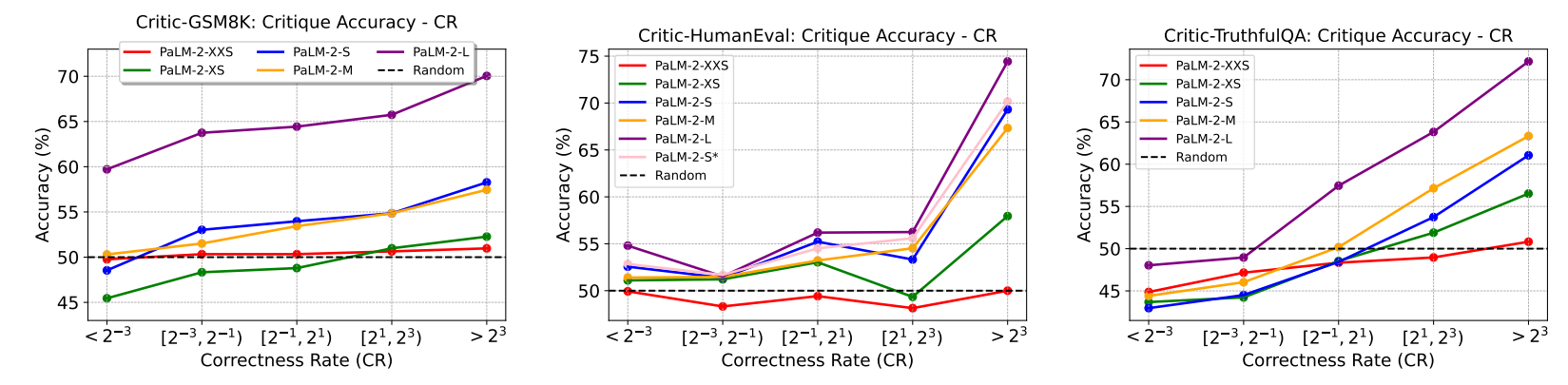 Figure 6: Relation to correctness rate (CR).