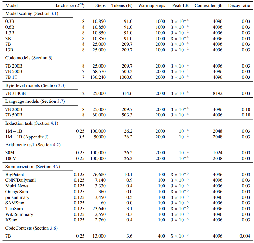 Table S13: Overview of all training hyperparameters used. We schedule all learning rates with a linear warmup and cosine decay (Loshchilov and Hutter, 2017) to a fraction of the peak learning rate which is depicted in the last column (“decay ratio”). All experiments use the Adam (Kingma and Ba, 2015) optimizer with β1 = 0.9, β2 = 0.95 and decoupledL2 weight decay (Loshchilov and Hutter, 2019) coefficient 0.1. We clip gradients to a maximal Euclidean norm of 1.0 in all experiments except CodeContests finetunings, where we use 0.1 instead. Summarization finetunings correspond to three epochs on all datasets except BigPatent (1 epoch). Byte-level models use the architecture with replicated unembeddings from Appendix B.