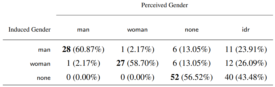 Table 4 Contingency table for induced partner’s gender (ipgender) vs. perceived partner’s gender (ppgender)