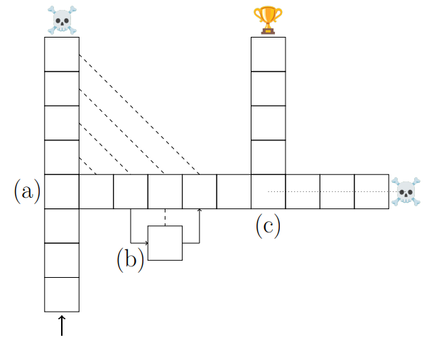 Figure S17: Example of a sequential prediction task with derailing. The goal is to go from the arrow to the trophy. Turning around is not allowed. Most transitions are unique, but there are two turns to be taken correctly, the consequential decisions (a) and (c). Turn (b) is an inconsequential decision: the paths join right after it. Next to transitions (a) and (b), we sketch how a 4-step prediction loss can place more emphasis on consequential transitions than inconsequential ones during teacher-forced training. Next to transition (c), we sketch how a 4-step lookahead can prevent models from taking irreversible suboptimal decisions during autoregressive decoding.